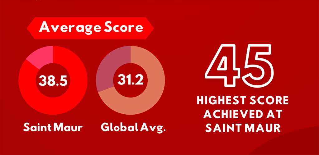 IB Results of the Class of 2022