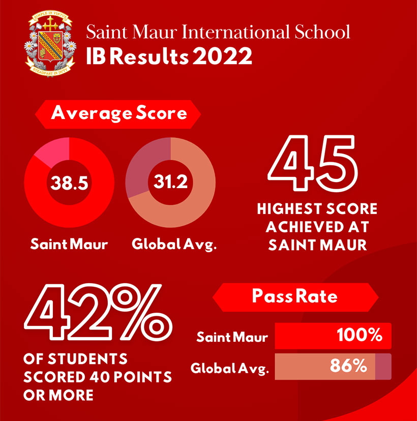 ib results 2022 l